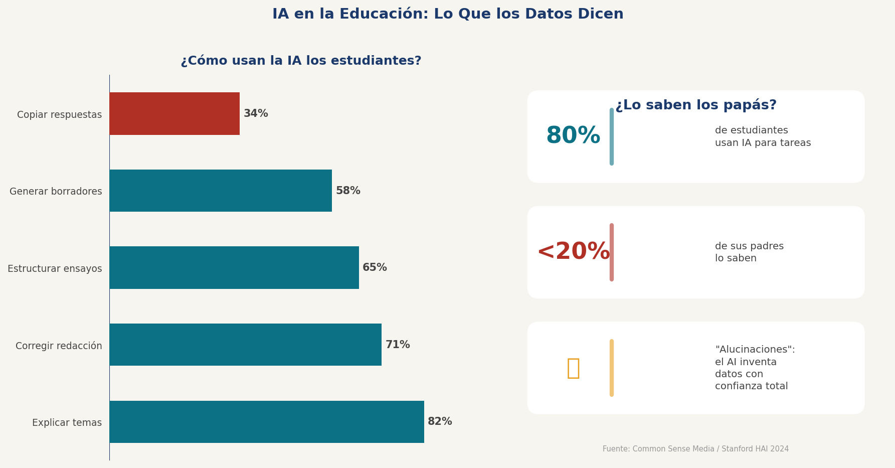 Estadísticas uso IA estudiantes — Papás en Línea