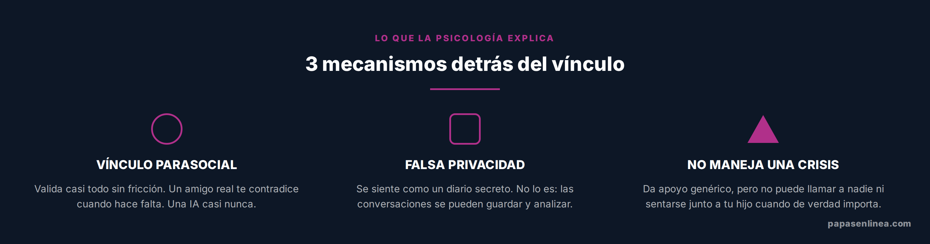 Infografía: los tres mecanismos psicológicos del vínculo con una IA