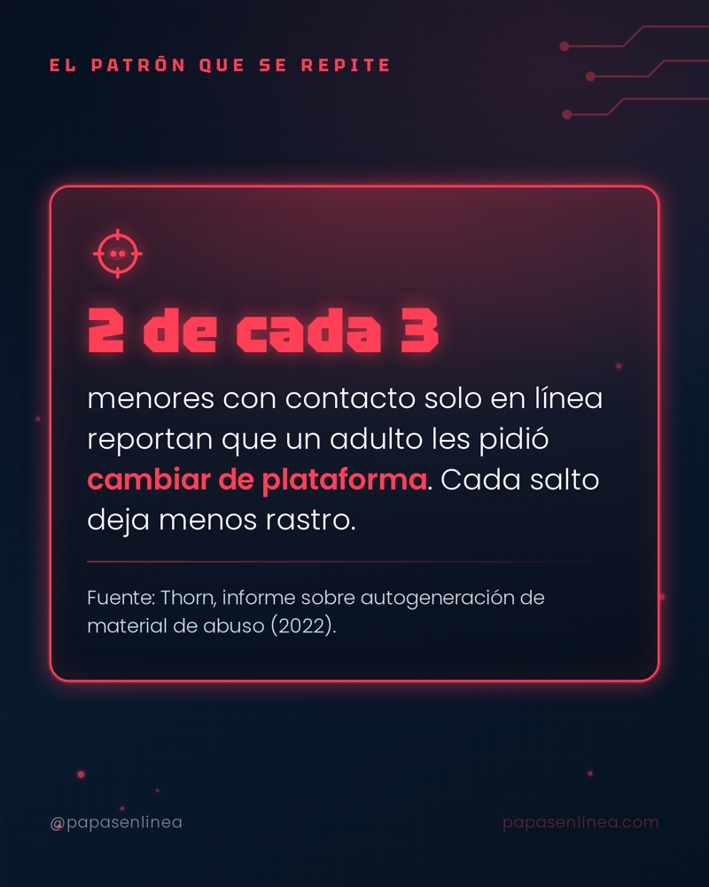 2 de cada 3 menores con contacto solo en línea reportan que un adulto les pidió cambiar de plataforma