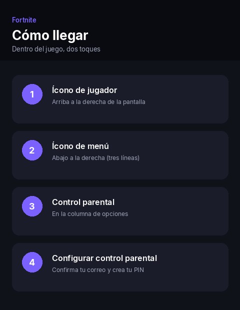Ilustración de la ruta de menú en Fortnite para llegar a Control Parental: ícono de jugador, ícono de menú, control parental