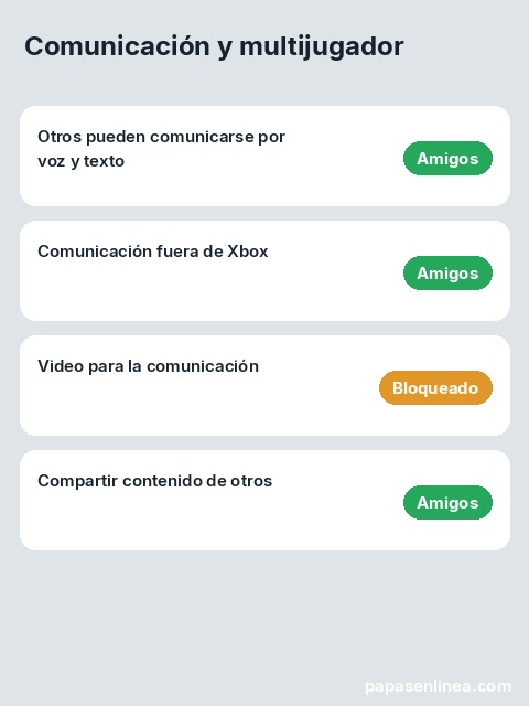 Ilustración de la pantalla Comunicación y multijugador de Xbox Family Settings, mostrando quién puede comunicarse con el menor